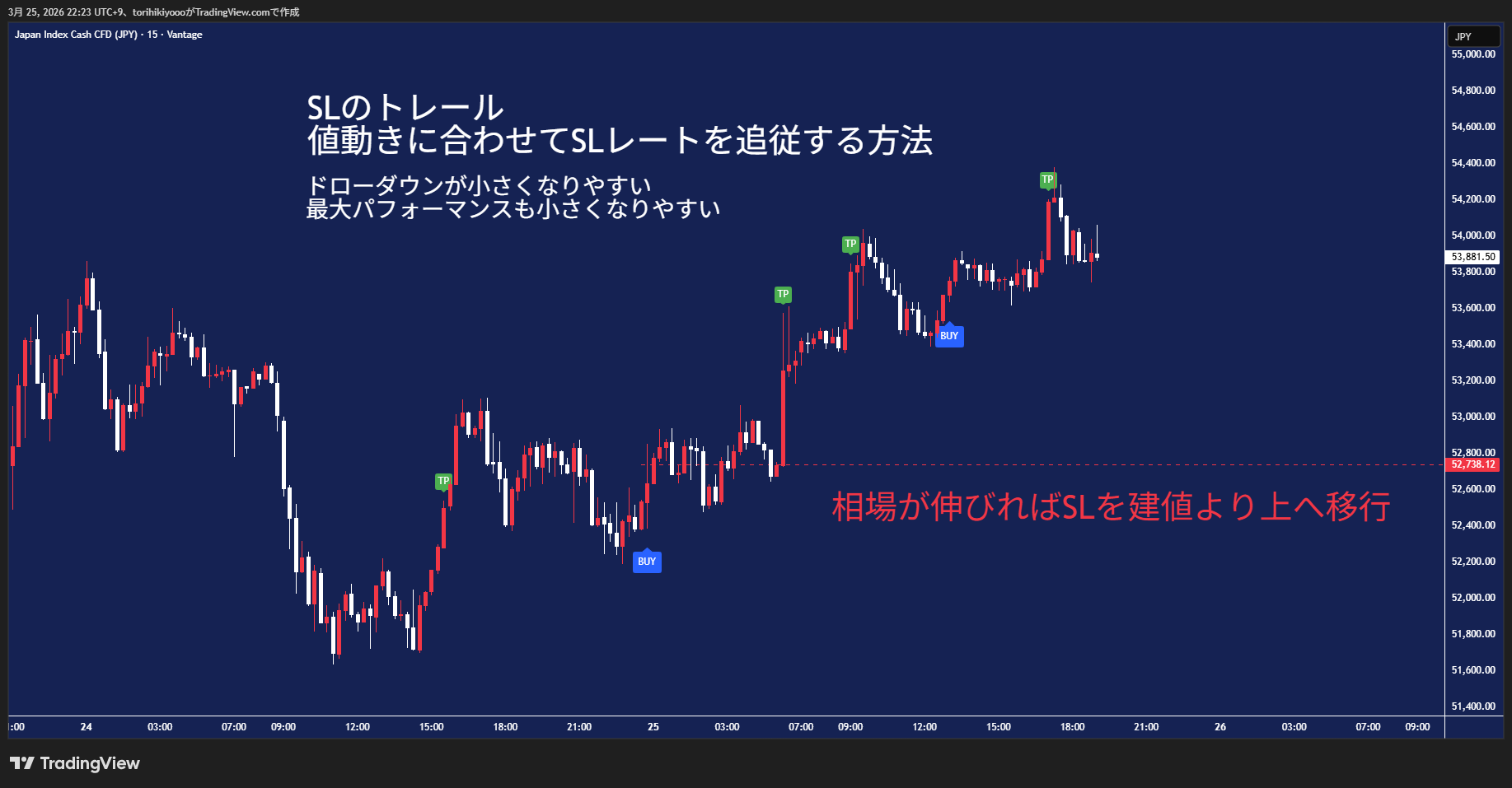 SLトレール — 建値より上へ移行